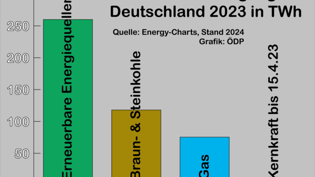 Stromerzeugung Deutschland